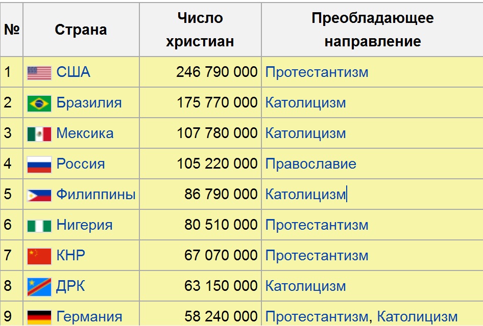 Православные страны список